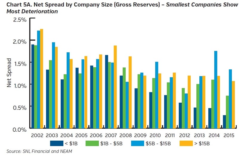 Life Insurance Industry's Net Investment Spreads Have We Reached the